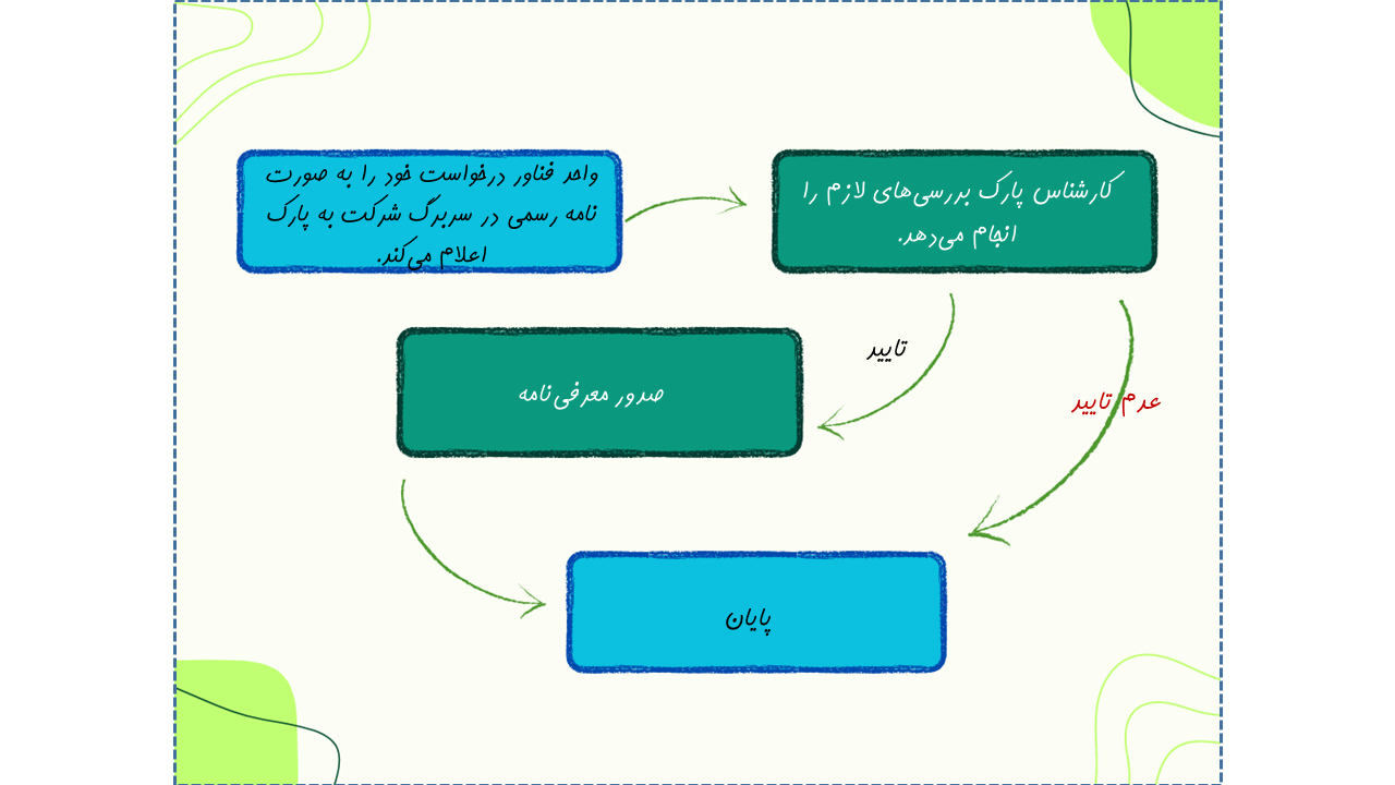 صدور معرفی نامه