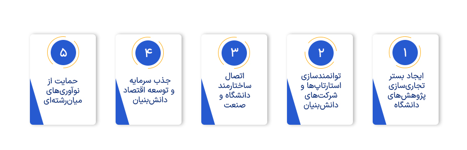 ماموریت ناحیه نوآوری پارک علم و فناوری امیرکبیر